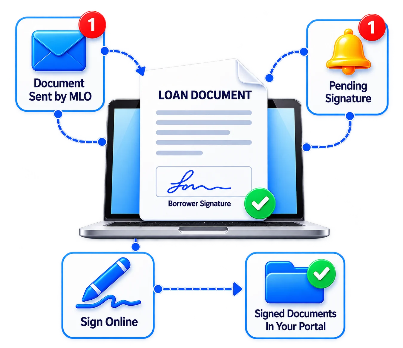 POS electronic signature workflow showing loan documents, pending signature, online signing and signed documents